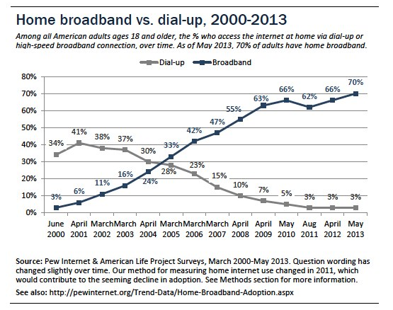 Dial up vs. Broadband Access