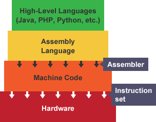 Software code process