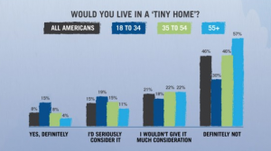 Tiny House Infographic - How many Americans Would Consider Living in a Tiny House